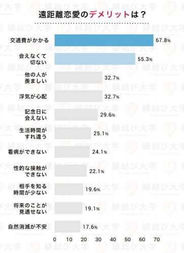 遠距離恋愛のデメリットは？