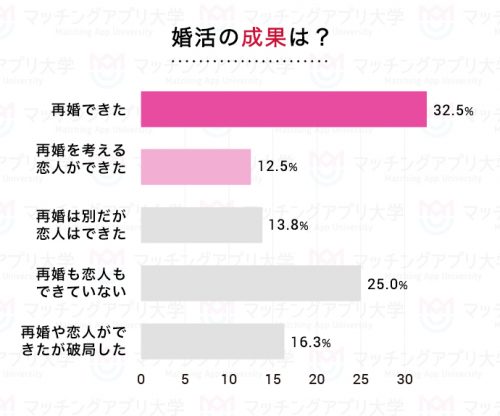 婚活の成果は？