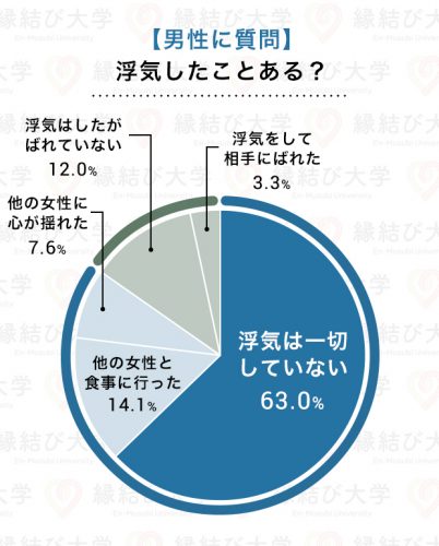 男性に質問：浮気したことある？