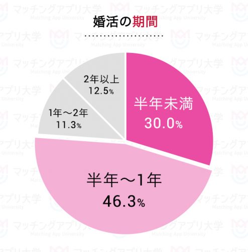 婚活の期間