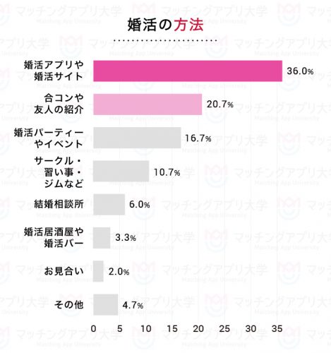 婚活の方法