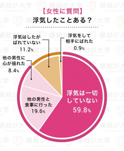 女性に質問：浮気したことある？