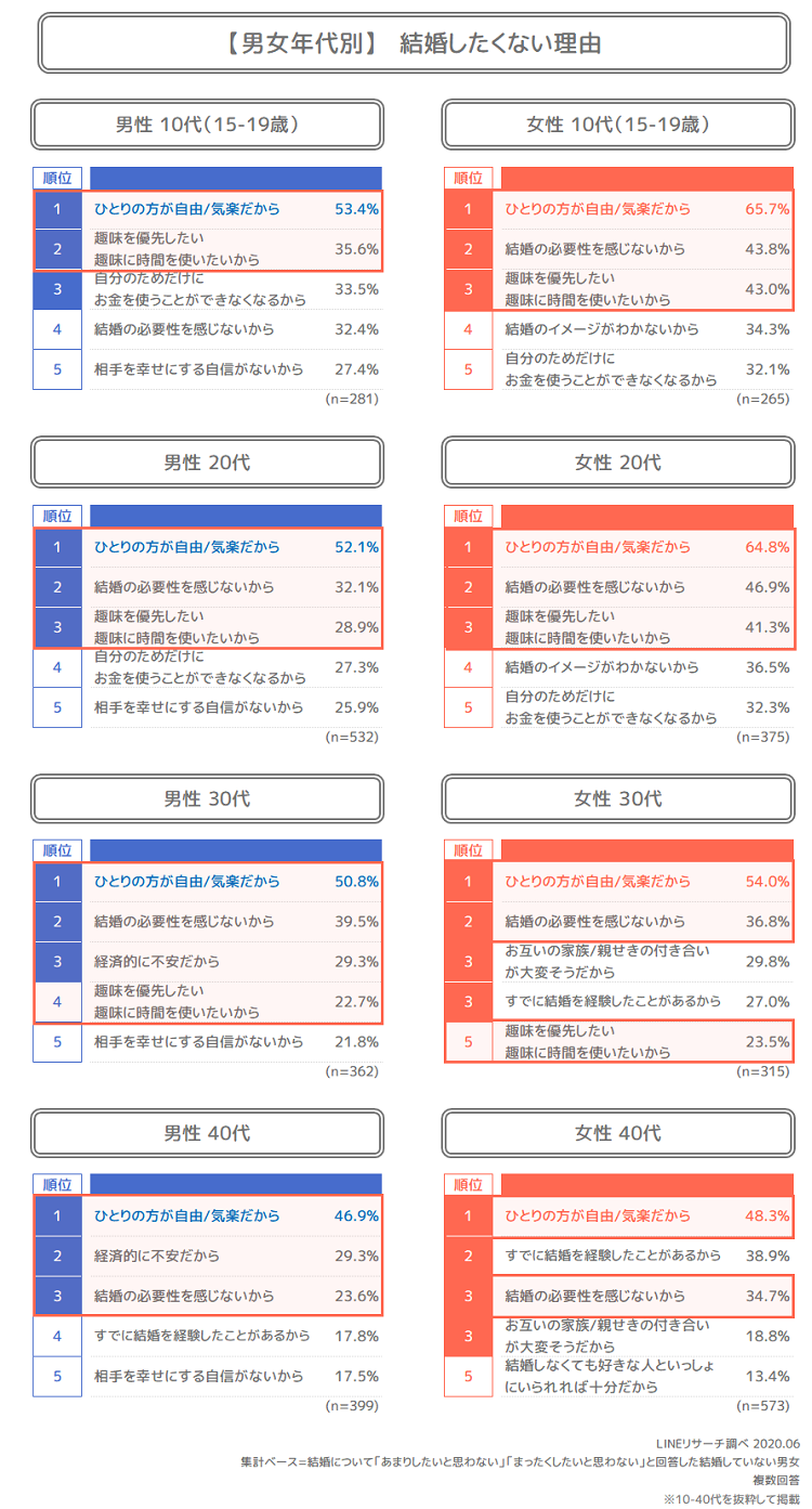 結婚したくない理由