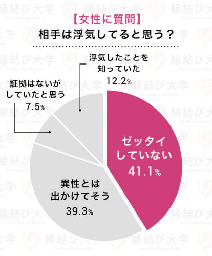 女性に質問：相手は浮気してると思う？