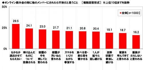 オンライン飲み会でされたら嫌なこと