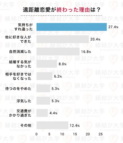 遠距離恋愛が終わった理由は？