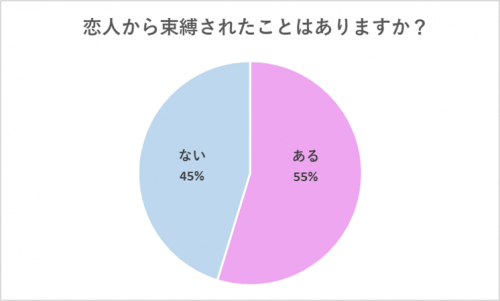 【グラフ】恋人から束縛されたことはありますか？