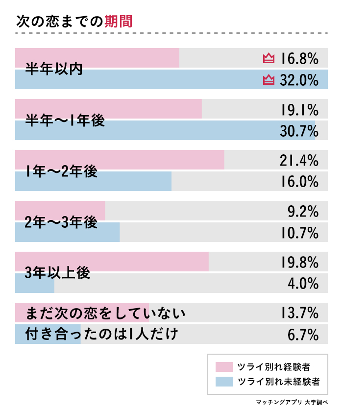 次の恋までの期間