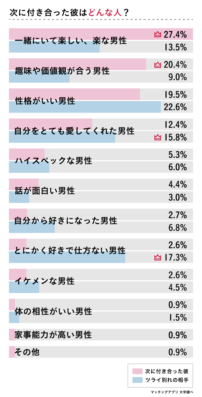 次の彼はどんな人？