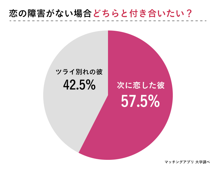 次に恋した彼、ツライ別れの彼、どちらと付き合いたい？