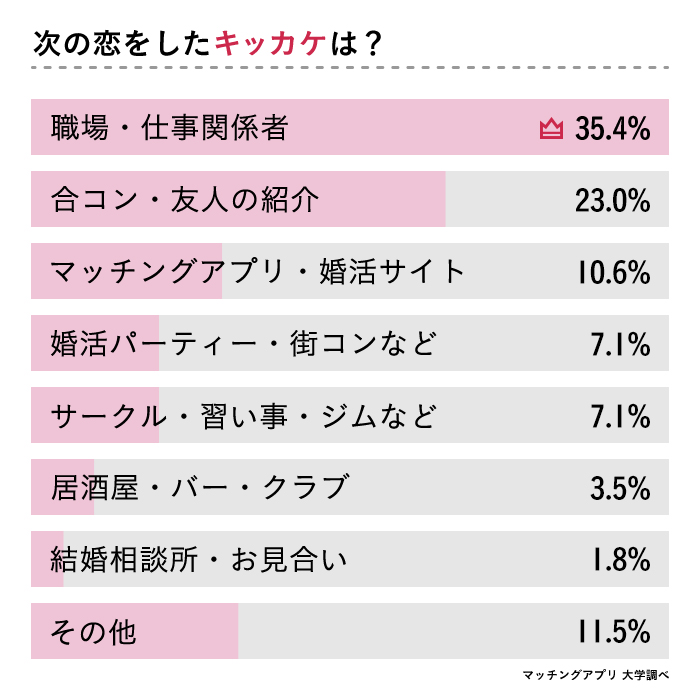 次の恋をしたきっかけは？