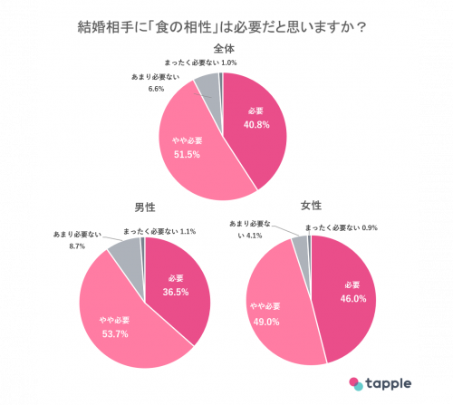 食の相性求める割合