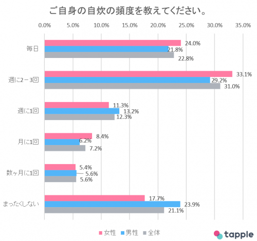 自炊の割合