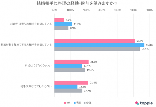 料理の経験・腕前を求めるか