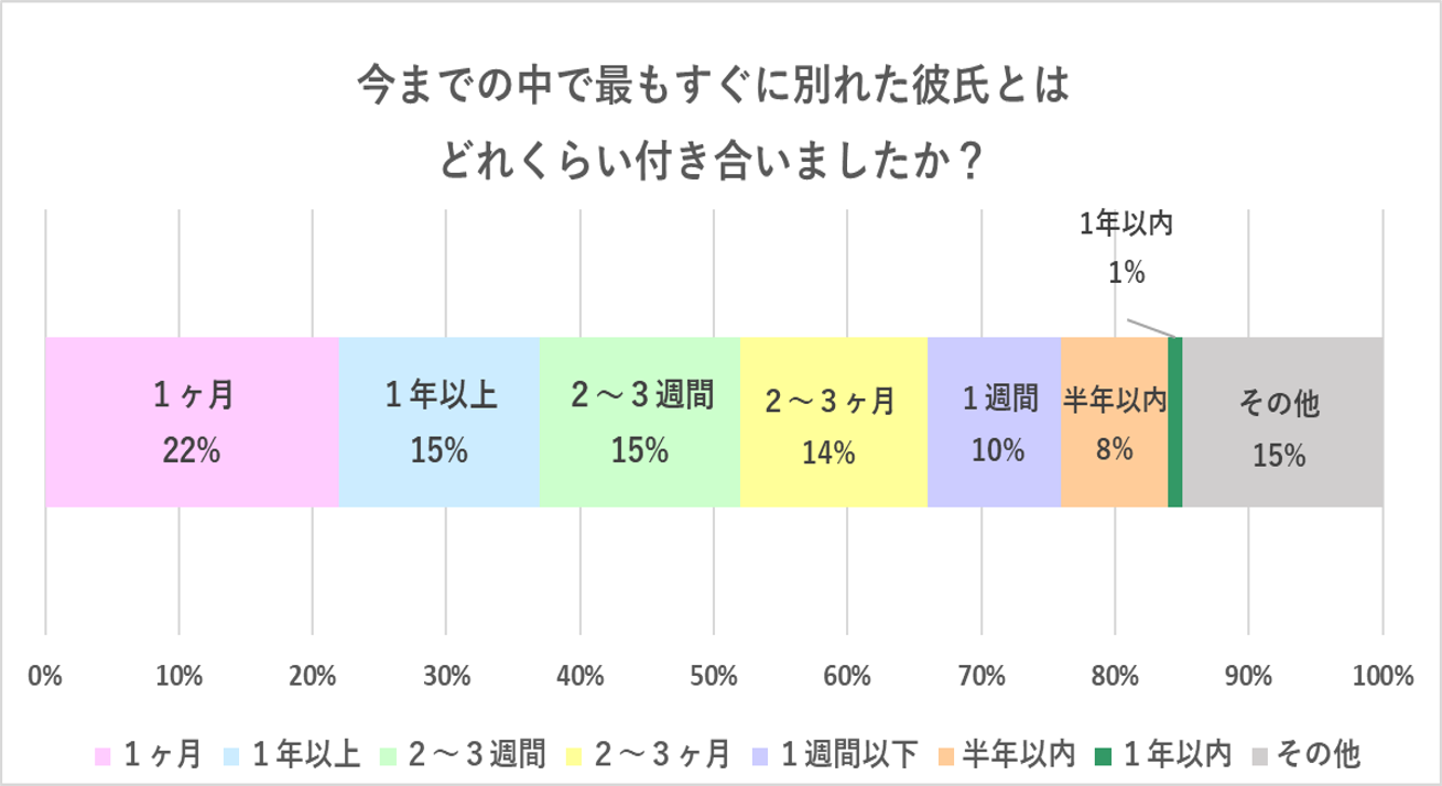 最もすぐに別れた彼氏とはどれぐらい付き合いましたか？グラフ