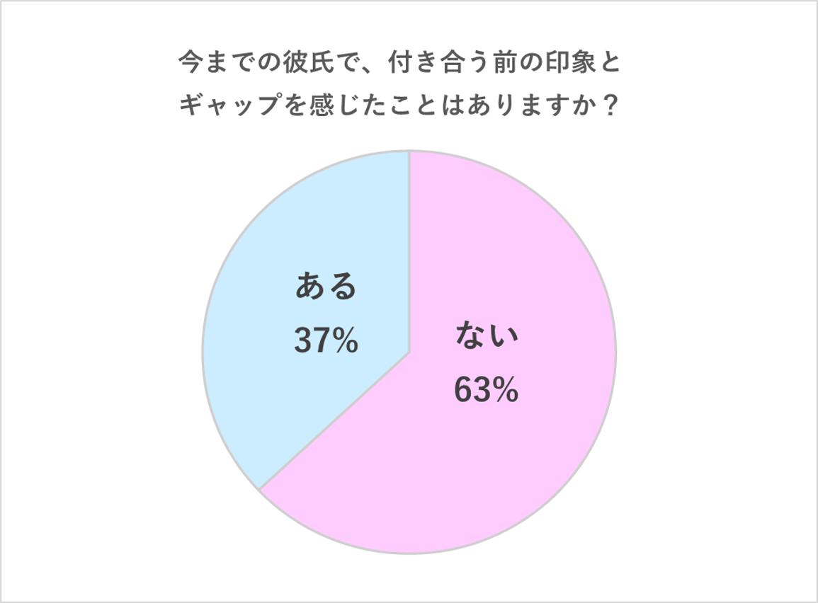 付き合う前と後のギャップを感じたことはありますか？グラフ