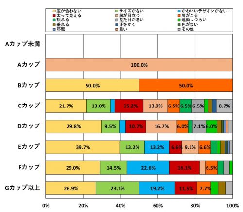 カップ別　困ったこと