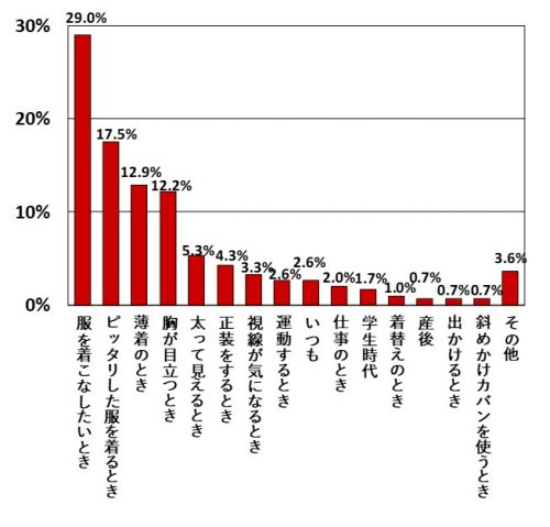 バストを小さく見せたい理由