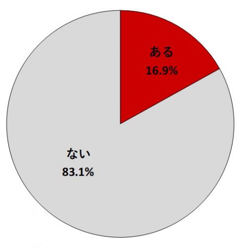 バストを小さく見せたいと思ったことあるか