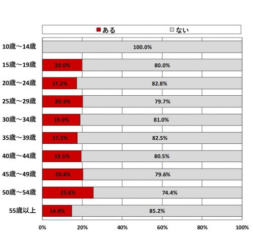 年代別　バストが大きくて困ったことがあるか