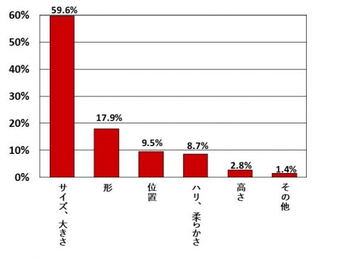 バストに自信がない理由