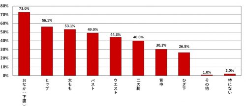 身体のどの部位に自信がないか