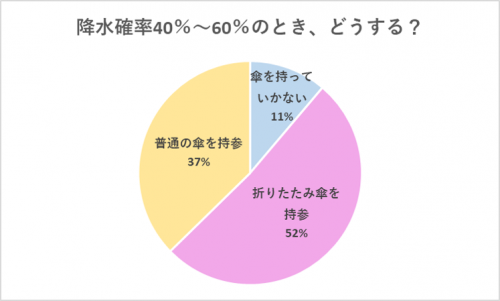 【グラフ】降水確率40~60%のとき、どうする？