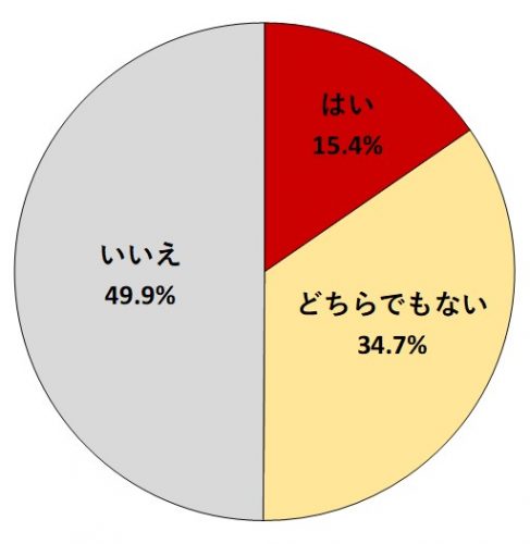 自分のバストが好きか