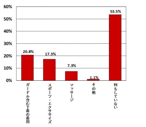 何かヒップラインのケアをしているか