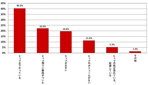 ヒップに自信がない理由