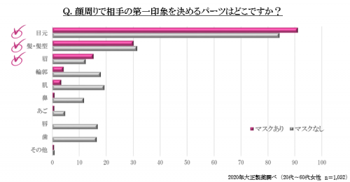 顔の印象どこのパーツが大事か