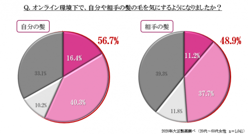 コロナ禍で髪を見るようになったか