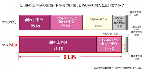 顔の印象上下どっちが重要か