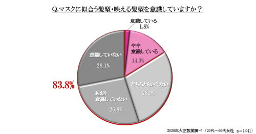 マスクに似合う髪を意識しているか