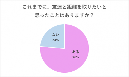 【グラフ】これまでに、友達と距離をとりたいと思ったことはありますか？