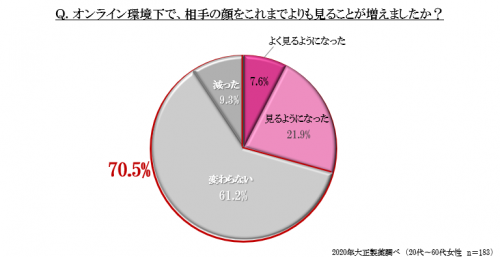コロナ禍で顔を見るようになったか