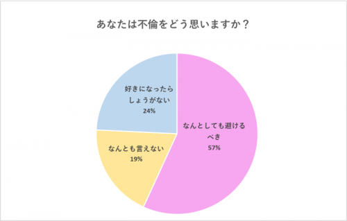 【グラフ】あなたは不倫をどう思いますか？