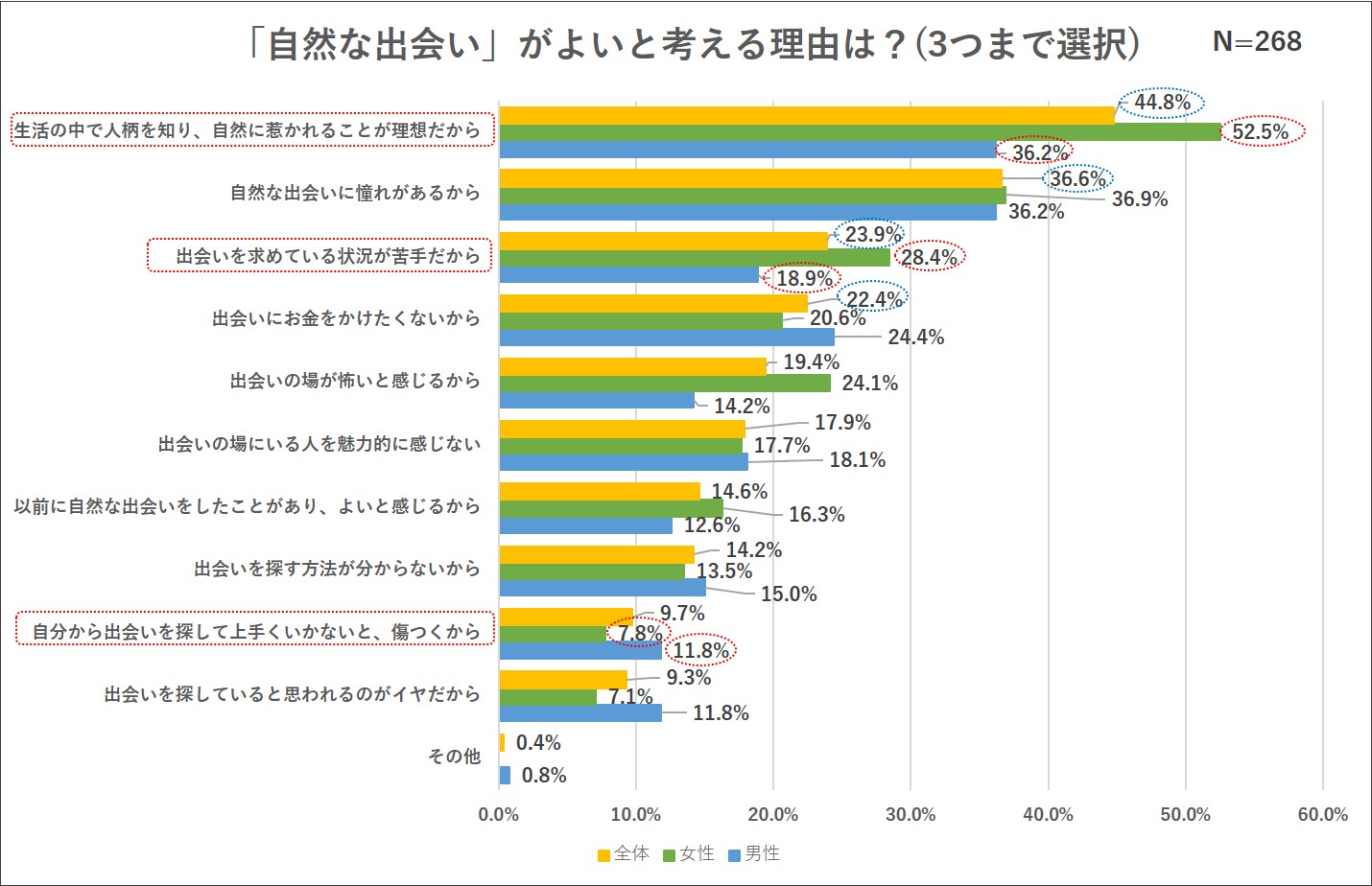 自然なであい方が支持される理由