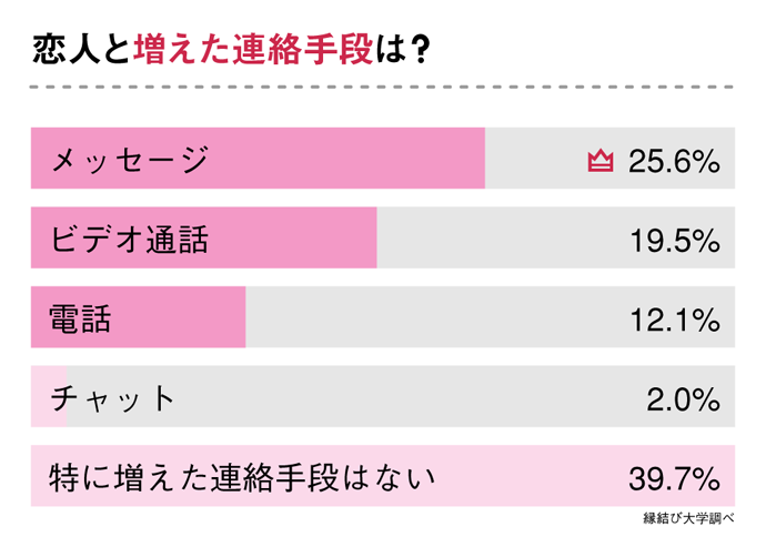 恋人と増えた連絡手段は？グラフ