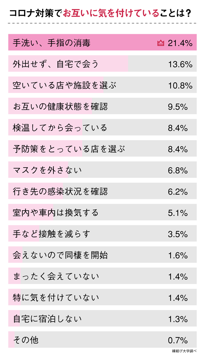 コロナ禍で恋人と会う時に気をつけていること グラフ