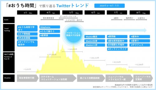 月別　Twitterトレンド