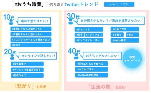 年代別　Twitterトレンド