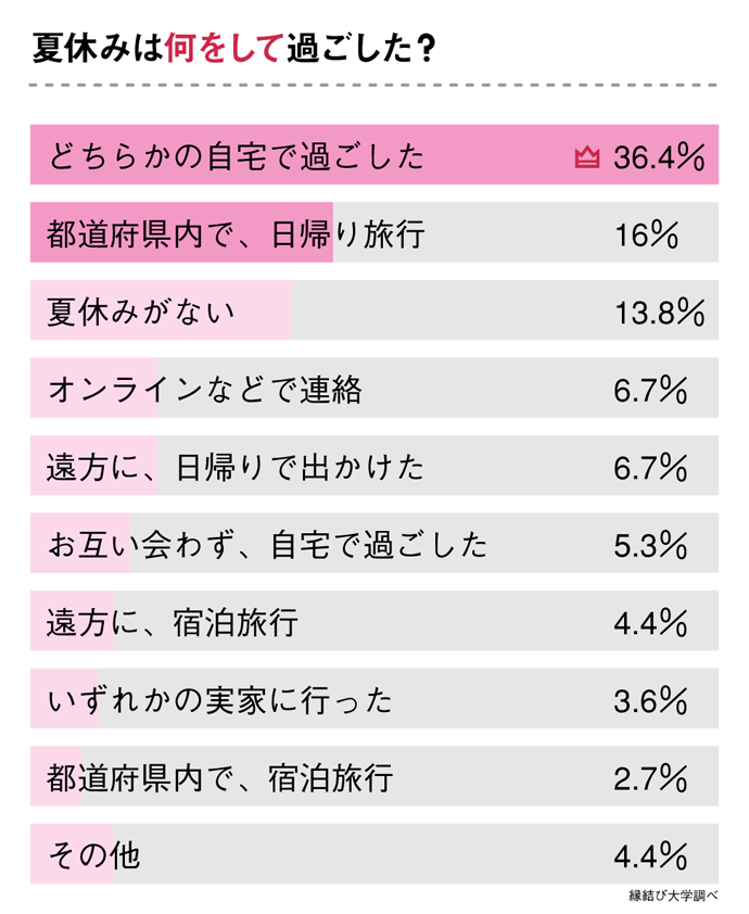 夏休みは何をして過ごした？
