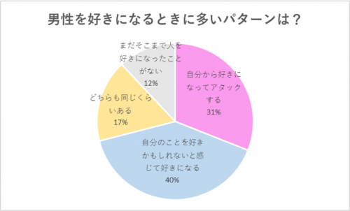【グラフ】男性を好きになるときに多いパターンは？