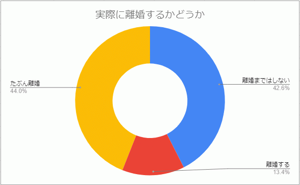 実際に離婚するかどうか？グラフ