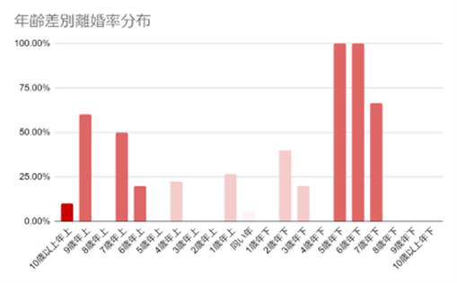 離婚した夫婦の年齢差 グラフ