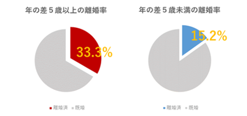 年の差と離婚率 グラフ