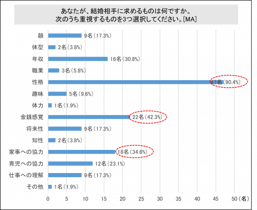 【グラフ】結婚相手に求めるものは？