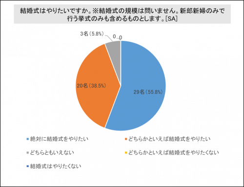 【グラフ】結婚式はやりたい？