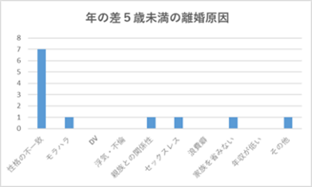 年の差5歳未満の離婚原因 グラフ